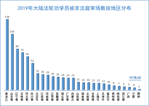 图4:2019年大陆法轮功学员被非法庭审场数按地区分布