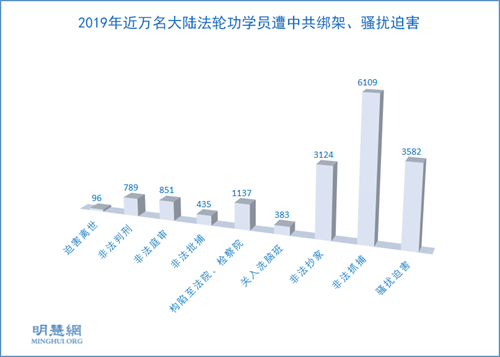 图1:2019年中国大陆法轮功学员遭中共迫害人次统计