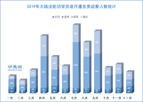 图2:2019年大陆法轮功学员逐月遭各类迫害人数统计