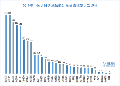 图3:2019年中国大陆各地法轮功学员遭绑架人次统计