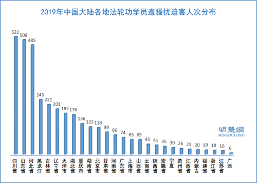 图4:2019年中国大陆各地法轮功学员遭骚扰迫害人次分布