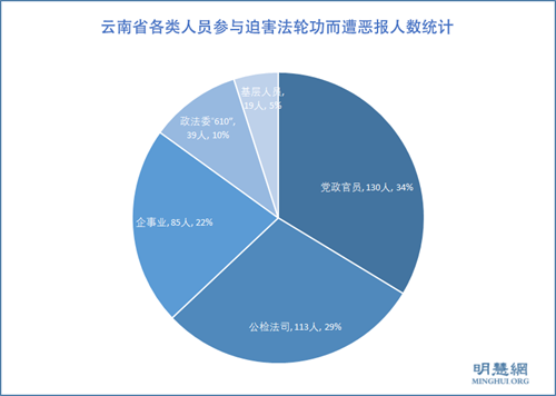 图1:云南省各类人员参与迫害法轮功而遭恶报人数统计