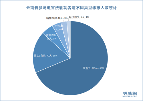 图2:中共迫害法轮功21年,云南省参与迫害法轮功者遭不同类型恶报人数统计