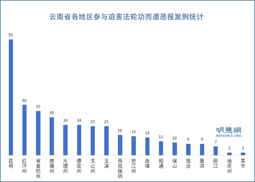 图3: 中共迫害法轮功21年,云南省各地参与迫害中遭恶报人数统计