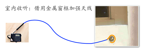 '图4:室内收听利用金属窗户框天线'