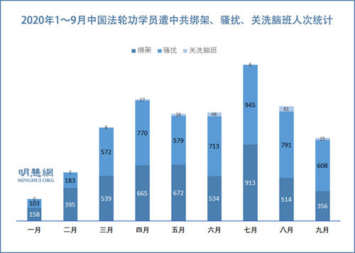 图2: 2020年1~9月中国法轮功学员遭中共绑架、骚扰、关洗脑班人次统计