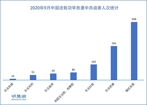图1:2020年9月中国法轮功学员遭中共迫害人次统计