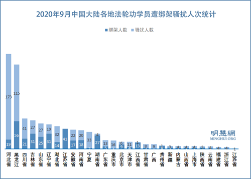 图3:2020年9月中国大陆各地法轮功学员遭绑架骚扰人次统计