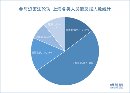 图1:参与迫害法轮功 上海各类人员遭恶报人数统计