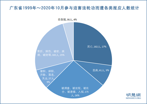 图1: 广东省1999年~2020年10月参与迫害法轮功而遭各类报应人数统计