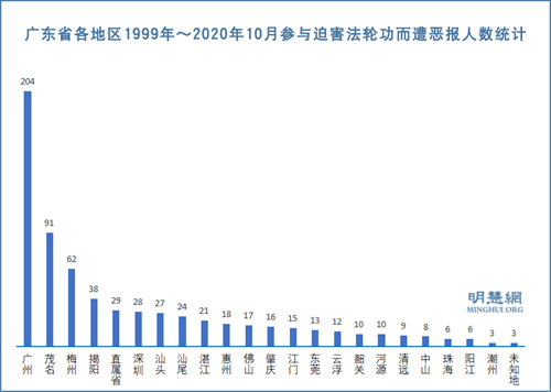 图2: 广东省各地区1999年~2020年10月参与迫害法轮功而遭恶报人数统计