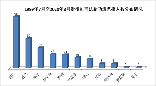 '图1:1999年7月至2020年8月贵州迫害法轮功遭恶报情况示意图'