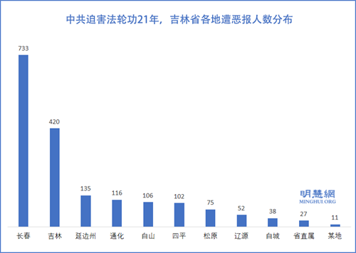 图1:中共迫害法轮功21年,吉林省各地遭恶报人数分布