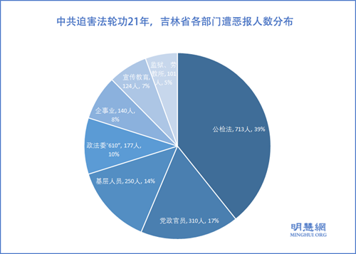 图2:中共迫害法轮功21年,吉林省各部门遭恶报人数分布