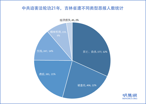 图3:中共迫害法轮功21年,吉林省遭不同类型恶报人数统计