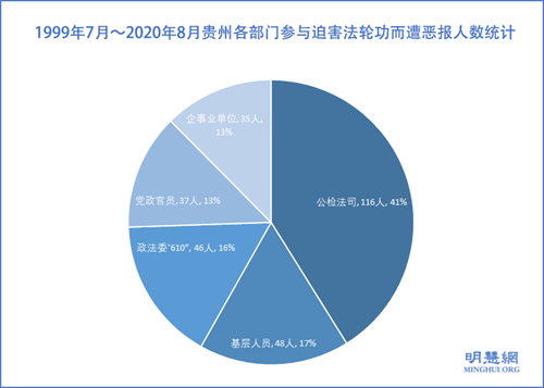图1:1999年7月~2020年8月贵州各部门参与迫害法轮功而遭恶报人数统计