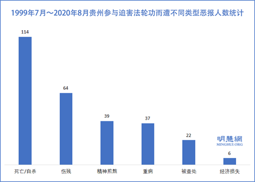 图2:1999年7月~2020年8月贵州参与迫害法轮功而遭不同类型恶报人数统计