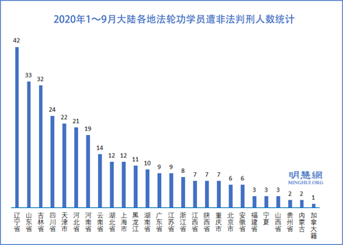 图3:2020年1~9月大陆各地法轮功学员遭非法判刑人数统计