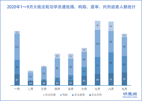 图1:2020年1~9月大陆法轮功学员遭批捕、构陷、庭审、判刑迫害人数统计