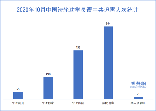 图1:2020年10月中国法轮功学员遭中共迫害人次统计