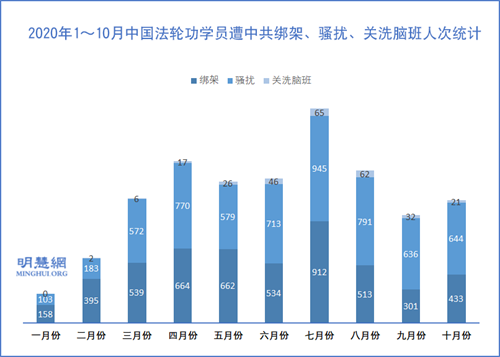 图2:2020年1~10月中国法轮功学员遭中共绑架、骚扰、关洗脑班人次统计