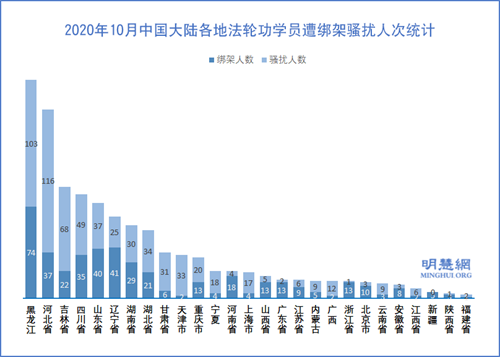 图3:2020年10月中国大陆各地法轮功学员遭绑架骚扰人次统计