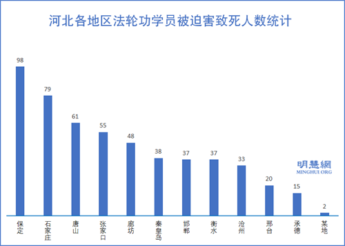 图1:河北各地区法轮功学员被迫害致死人数统计