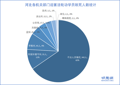 图2:河北各机关部门迫害法轮功学员致死人数统计