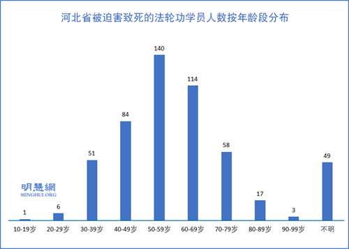 图3:河北省被迫害致死的法轮功学员人数按年龄段分布