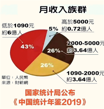 '图:2019年居民月收入族群分配表'