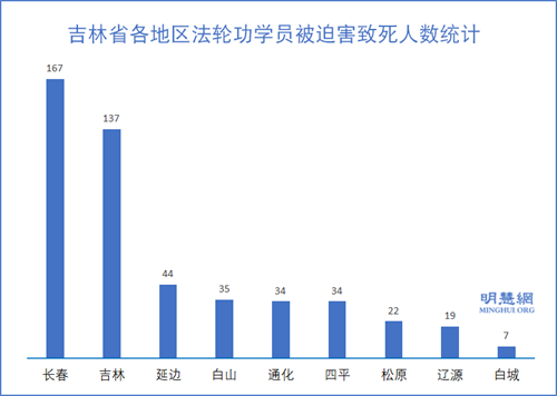 图1:吉林省各地区法轮功学员被迫害致死人数统计