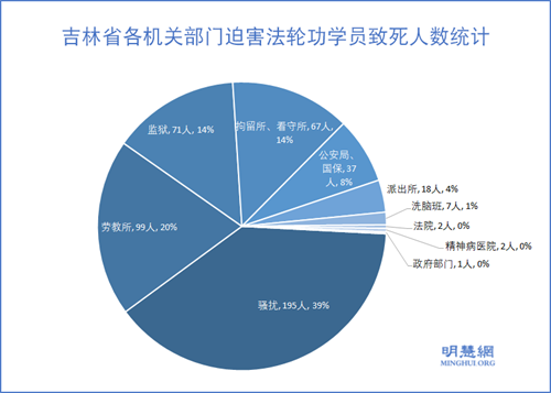 图2:吉林省各机关部门迫害法轮功学员致死人数统计