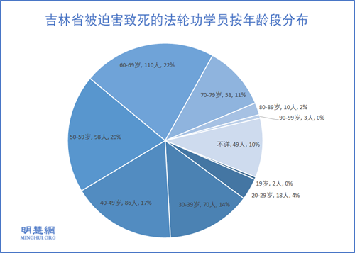 图3:吉林省被迫害致死的法轮功学员按年龄段分布