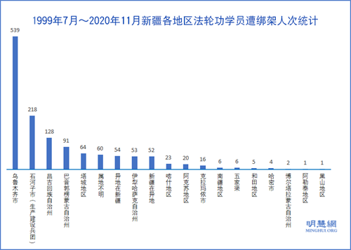 图1:1999年7月~2020年11月新疆各地区法轮功学员遭绑架人次统计