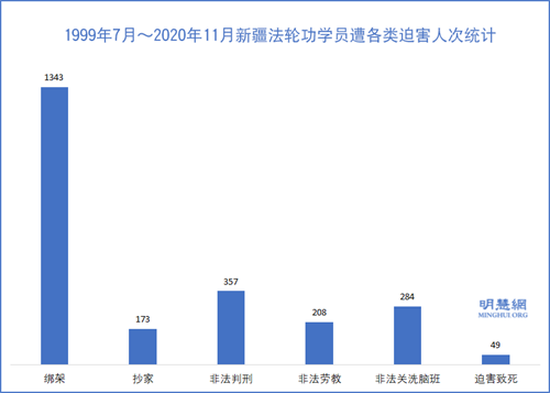 图2:1999年7月~2020年11月新疆法轮功学员遭各类迫害人次统计