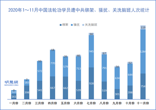图1:2020年1~11月中国法轮功学员遭中共绑架、骚扰、关洗脑班人次统计