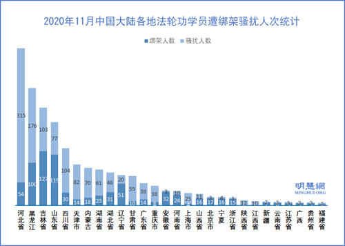 图2:2020年11月中国大陆各地法轮功学员遭绑架骚扰人次统计