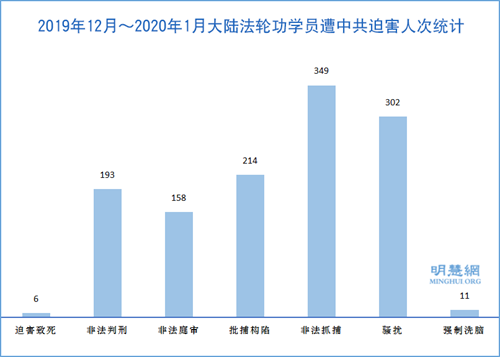 图1:2019年12月~2020年1月大陆法轮功学员遭中共迫害人次统计