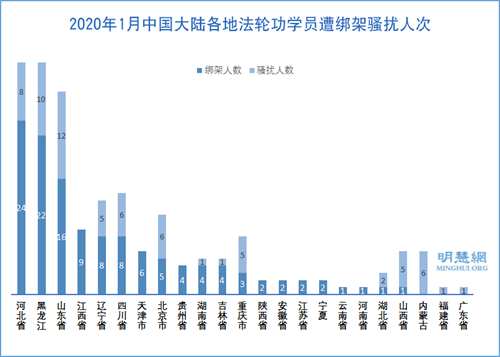 图2:2020年1月中国大陆各地法轮功学员遭绑架骚扰人次