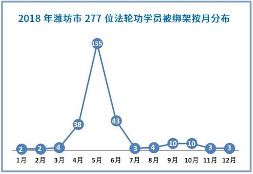 '图1:2018年潍坊市277位法轮功学员被绑架按月分布'