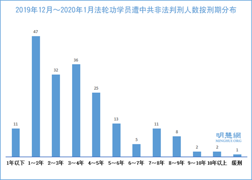 图1:2019年12月~2020年1月法轮功学员遭中共非法判刑人数按刑期分布