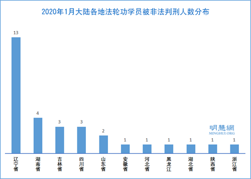图2:2020年1月大陆各地法轮功学员被非法判刑人数分布
