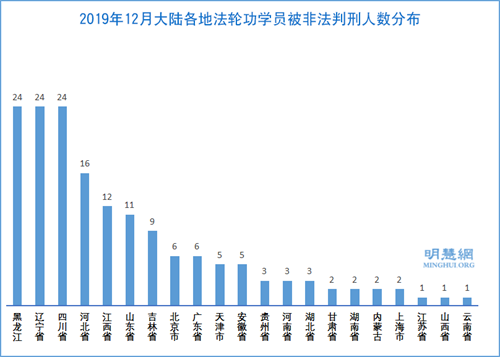 图3:2019年12月大陆各地法轮功学员被非法判刑人数分布