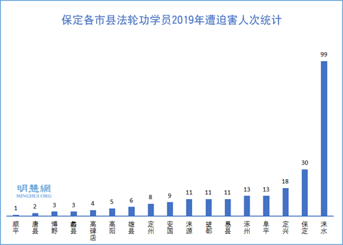 图:保定各市县法轮功学员2019年遭迫害人次统计