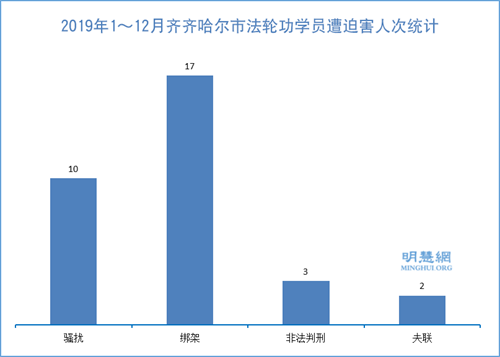 图:2019年1~12月齐齐哈尔市法轮功学员遭迫害人次统计