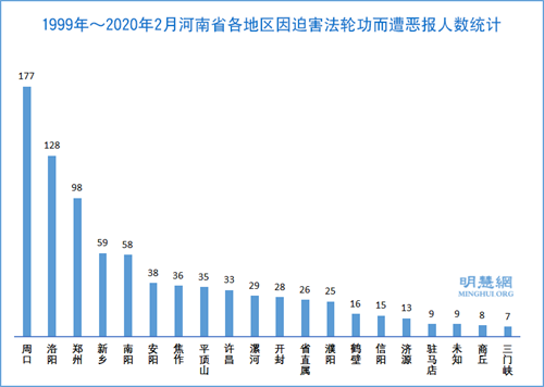 图1:1999年~2020年2月河南省各地区因迫害法轮功而遭恶报人数统计