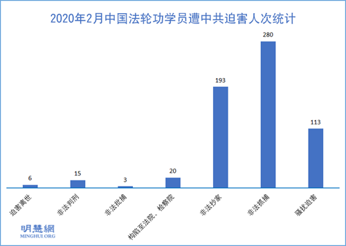 图1:2020年2月中国法轮功学员遭中共迫害人次统计