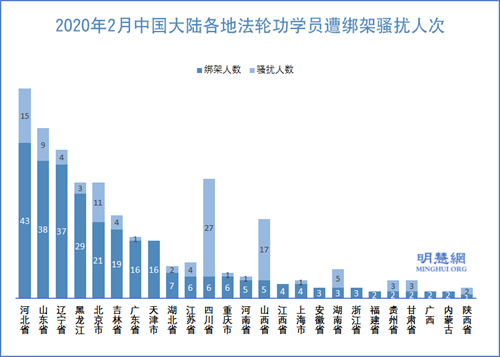 图2:2020年2月中国大陆各地法轮功学员遭绑架骚扰人次