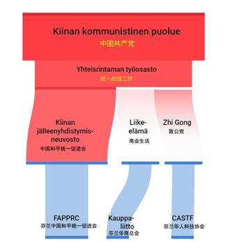 '图1:中国控制机构海外影响关系图(图片来自YLE)'