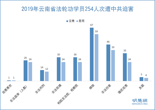 图1:2019年云南省法轮功学员254人次遭中共迫害